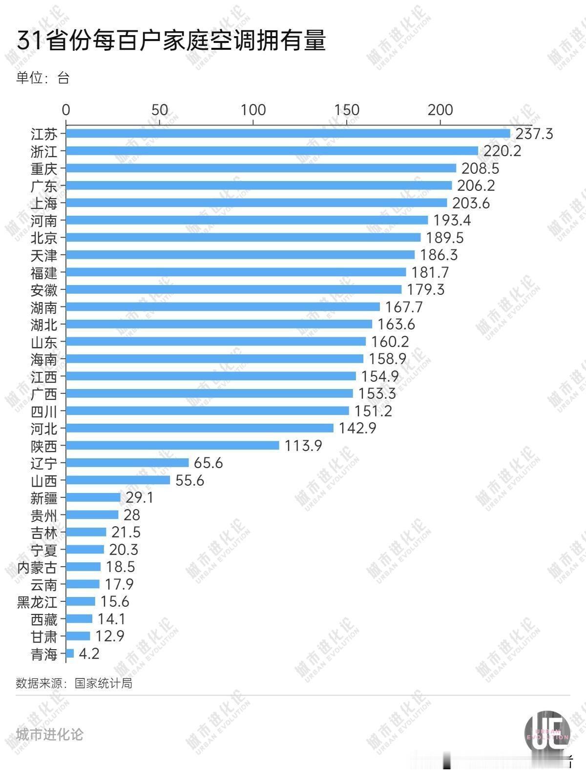 2024年各省全体居民每百户空调拥有量 江苏屠榜，每百户空调拥有量达到了惊人的2