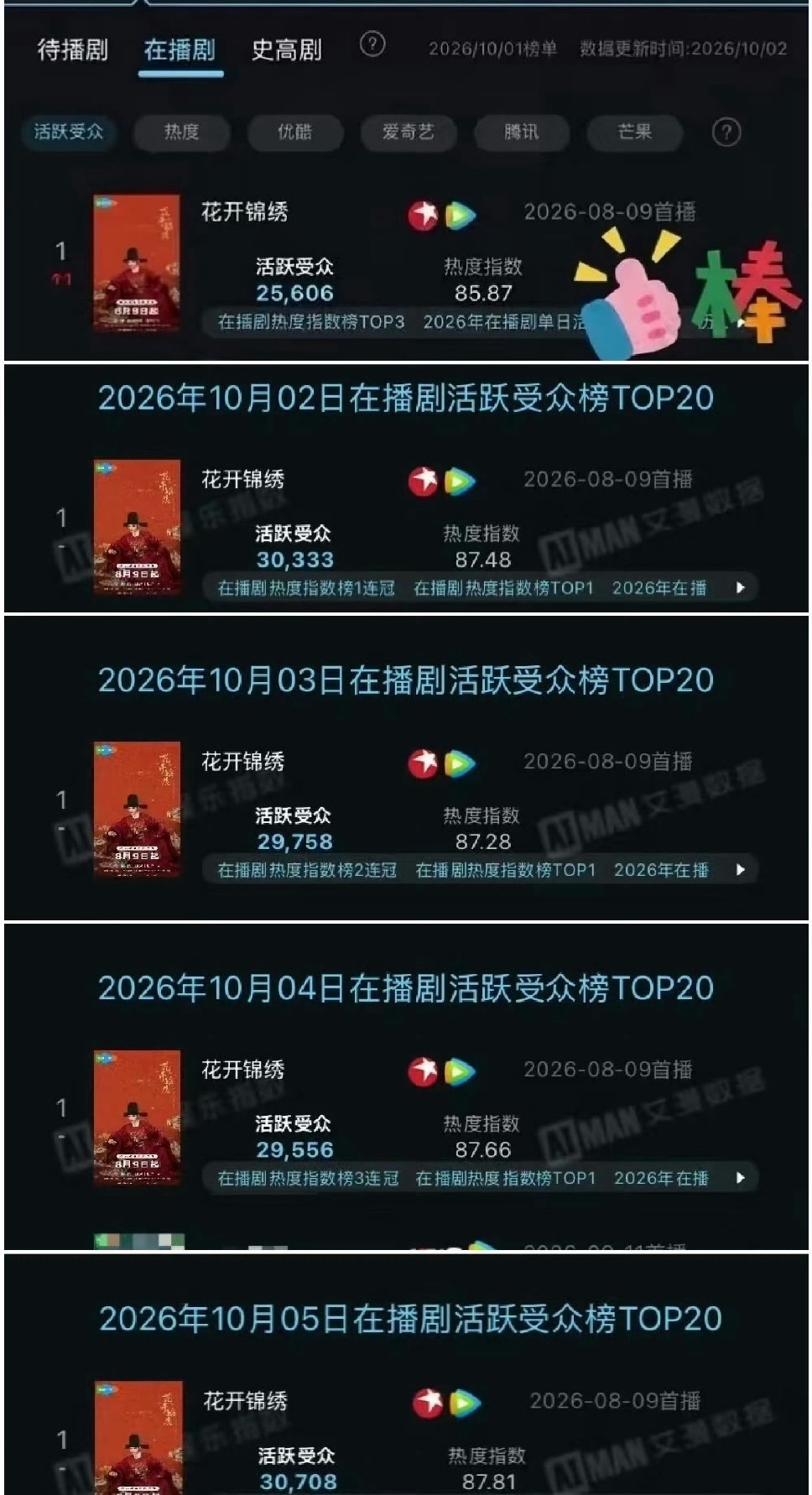 丁禹兮《花开锦绣》连续5天登顶在播剧活跃受众榜第一，就这样持续登顶中 ​​​