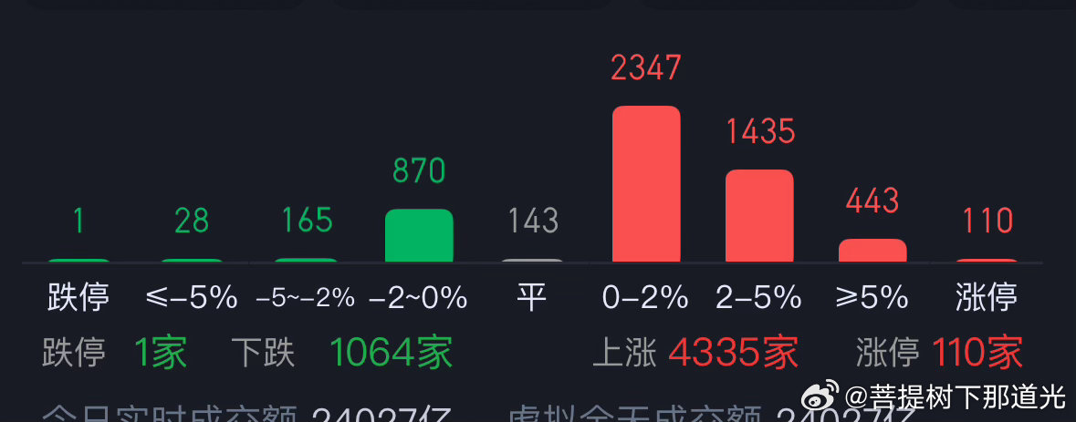 4200股涨，迟到一天，机会难得拉高嗓门喷一下