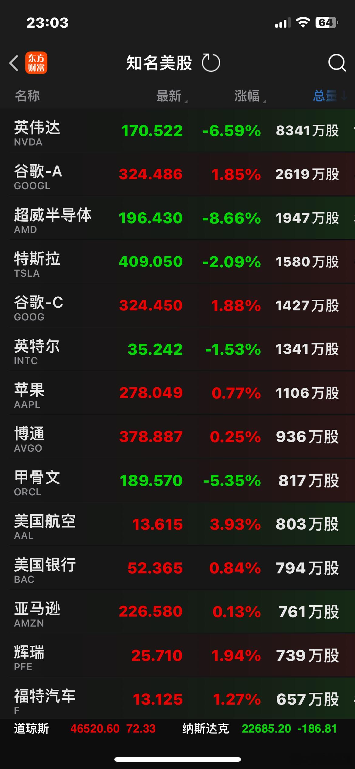 在AI泡沫论影响下，近期的美科技股出现两极分化，以英伟达、AMD、甲骨文等算力股