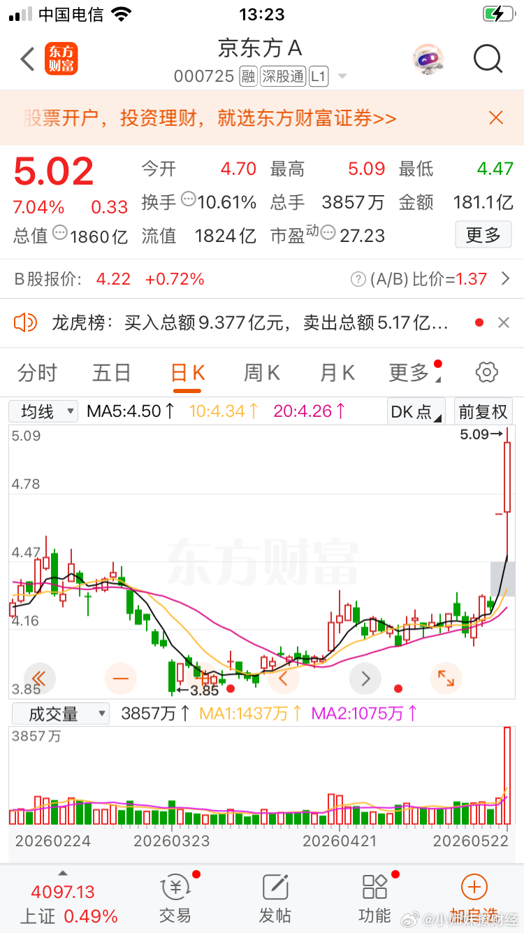 散户之王—京东方，这两天续写了股市神奇，散户们终于守得云开见云日。 