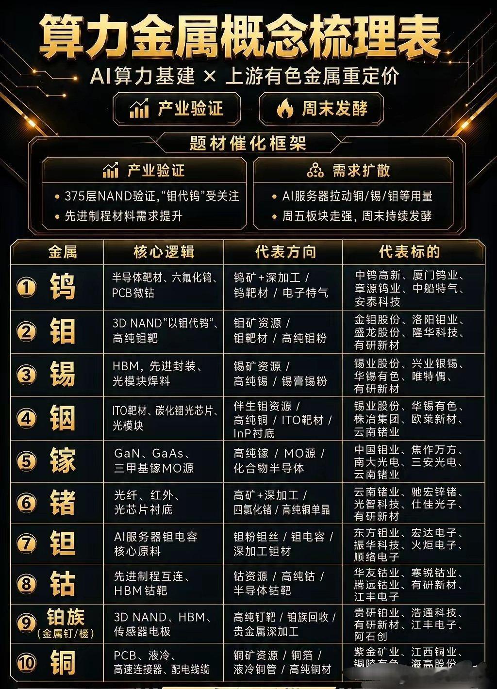 算力金属突然火了！别再只盯着GPU，真正的“硬通货”藏在这里谁也没想到，AI算力