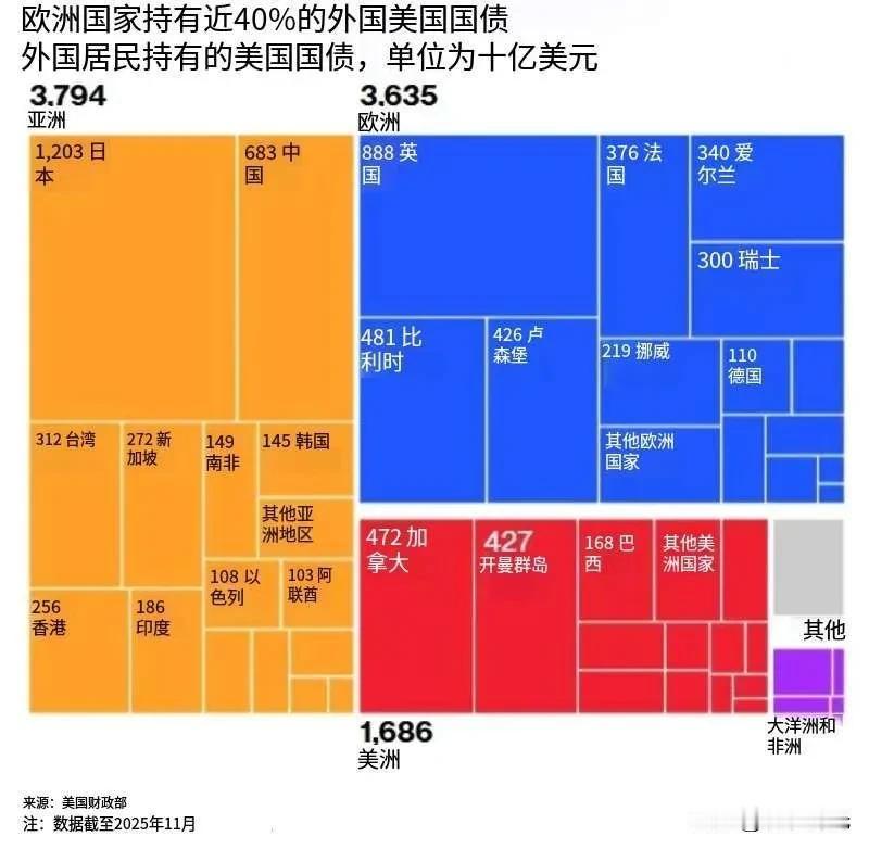 下图:各国，外国居民持有美国国债的数据，数据截至2025年11月；北约各国防务开