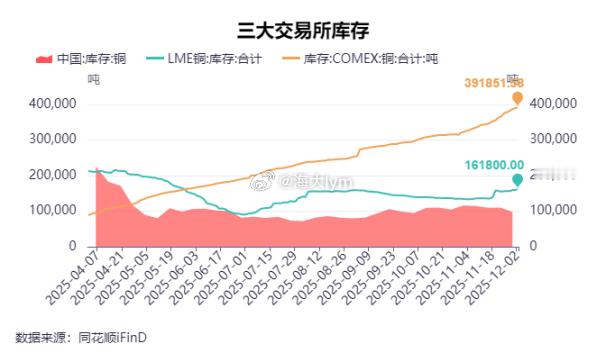 一个仅占全球铜消费约7%的区域，却囤积了全球超过一半的显性库存。恒银期货：库存数