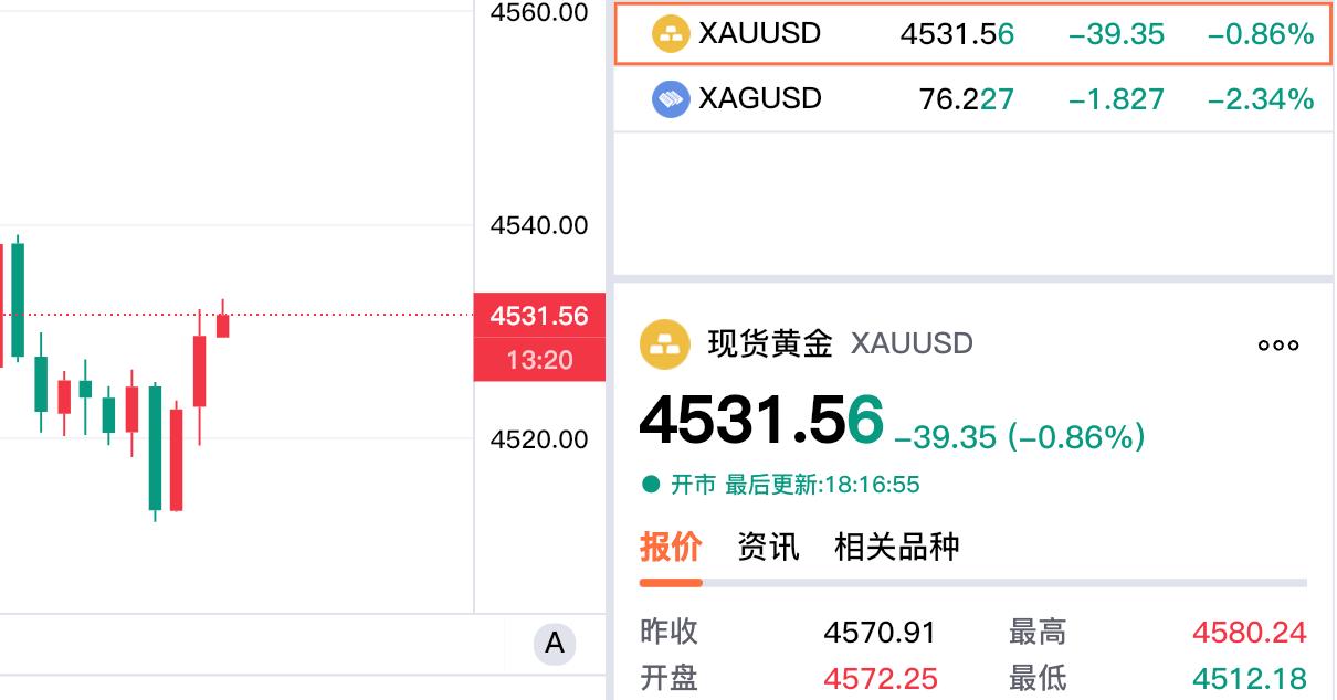 今日现货黄金
再度回落，依旧处于下跌中。

现货黄金最低跌至4512.18美元，