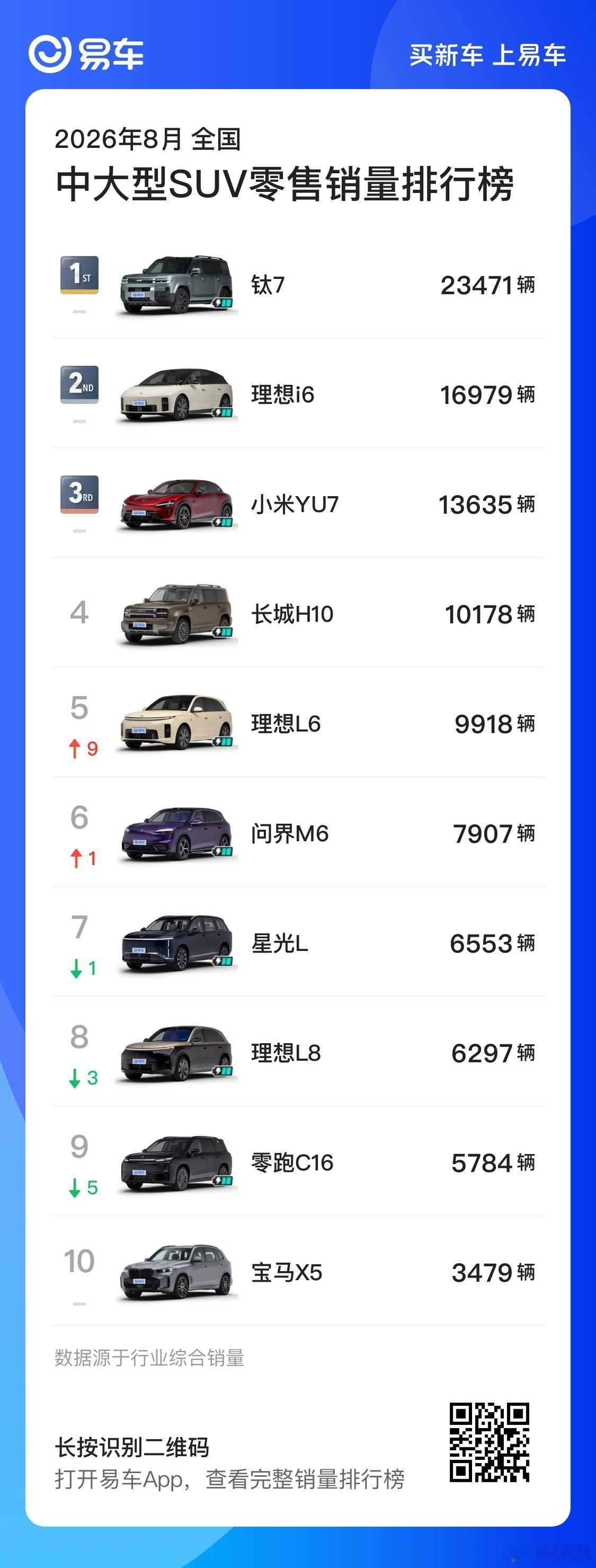 中大型 SUV 三巨头：方程豹钛 7、理想 i6、小米 YU7。有一说一啊，我如