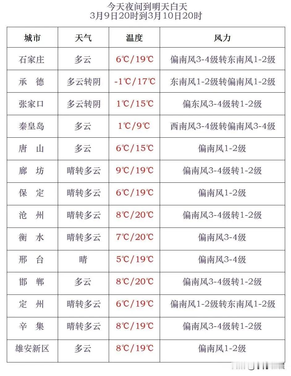 河北省气象台2025年3月9日17时发布天气预报：
      今天傍晚到夜间，