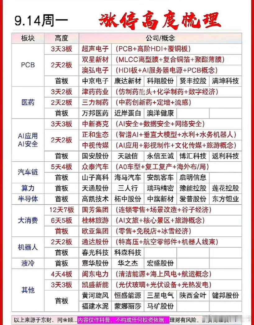 9.14周一：涨停高度梳理！多条主线同台竞技，连板梯队清晰周一收盘涨停梯队出炉，