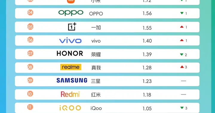 3月3C数码品牌排名来袭，AI智能类目新机迸发｜世研消费指数品牌榜