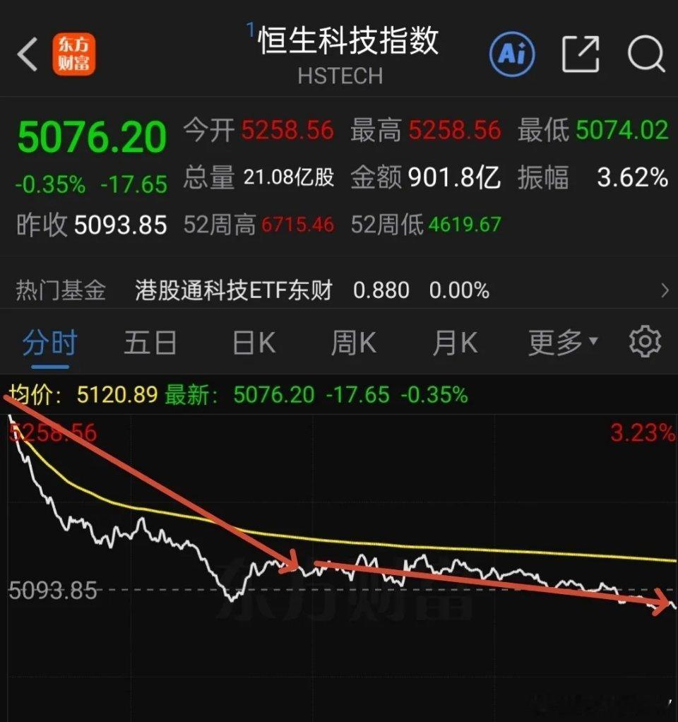 恒生科技无心上涨，港股通创新药明确破位，后期探底是主方向恒生科技指数：利好麻木，