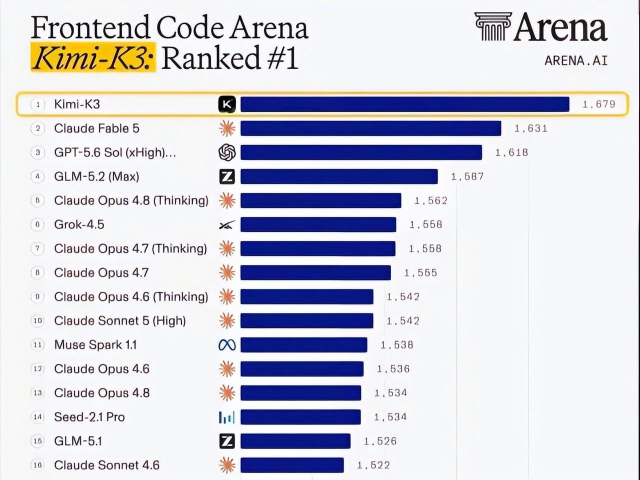 【中国大模型首次登顶Arena】
​这两年，中国AI的发展是全球惊艳的，从Dee