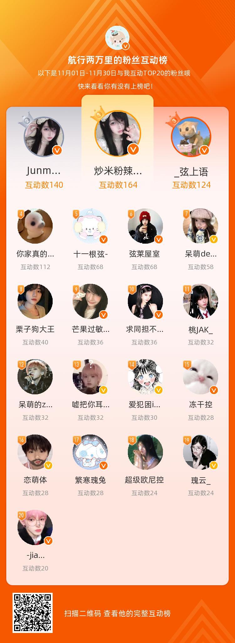 等，你们是我本月排名TOP20的粉丝，感谢你们的陪伴与支持，期望一直都有你们的相