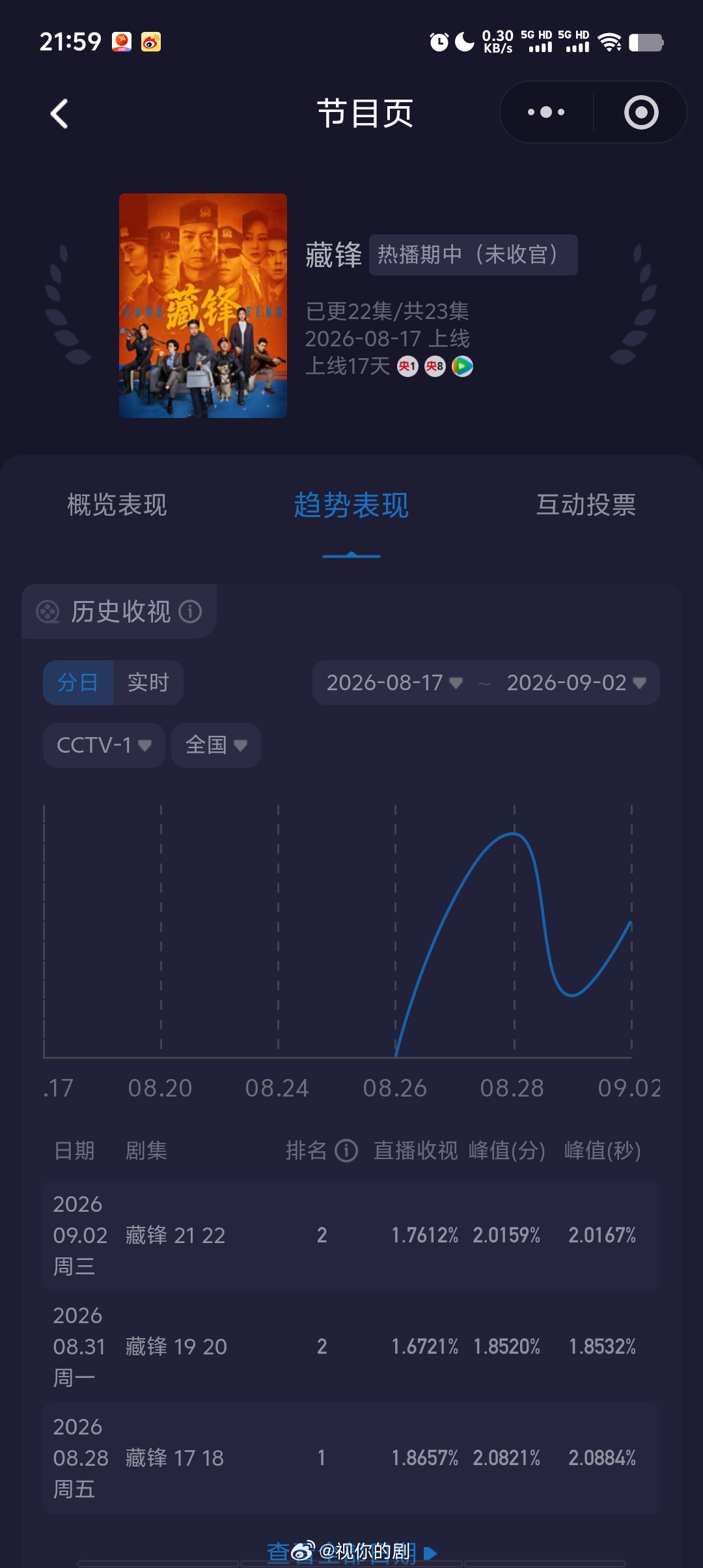 醒来今晚酷云又下降了，1.8287，央一播剧了，藏锋断更两天，酷云上涨，1.76