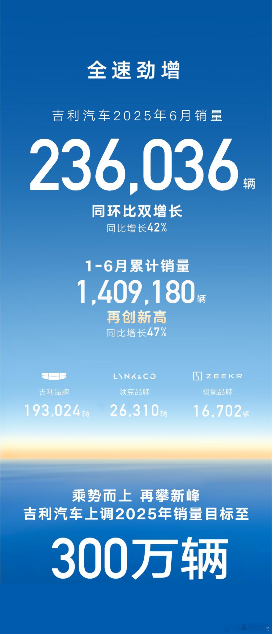 吉利汽车上半年总销量、新能源销量再创新高  上半年累计销量超140.9万辆，新能