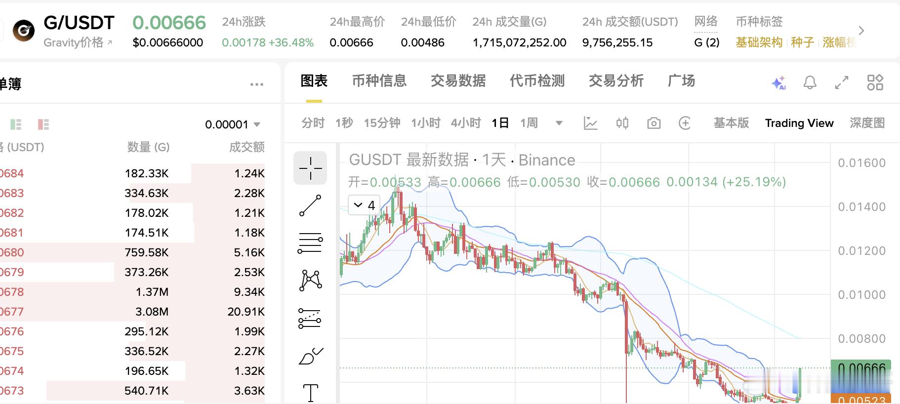 G代币我很早就研究过但是我实在搞不懂的是为啥一个做WEB3空投汇总的平台能有65