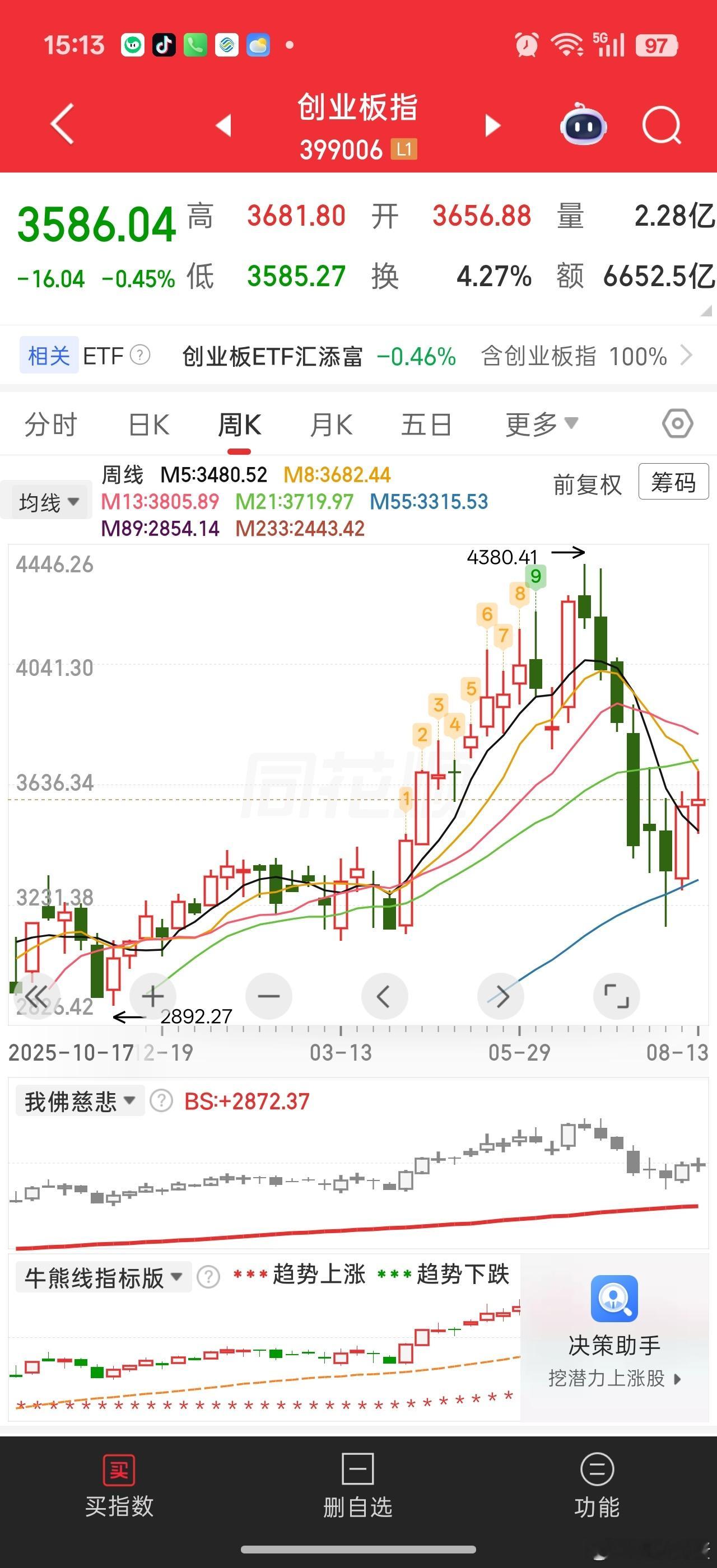 从大周期看，本周就是整理等5周均线拐头。所以对于今天的冲高回落还是🉐接受吧。大