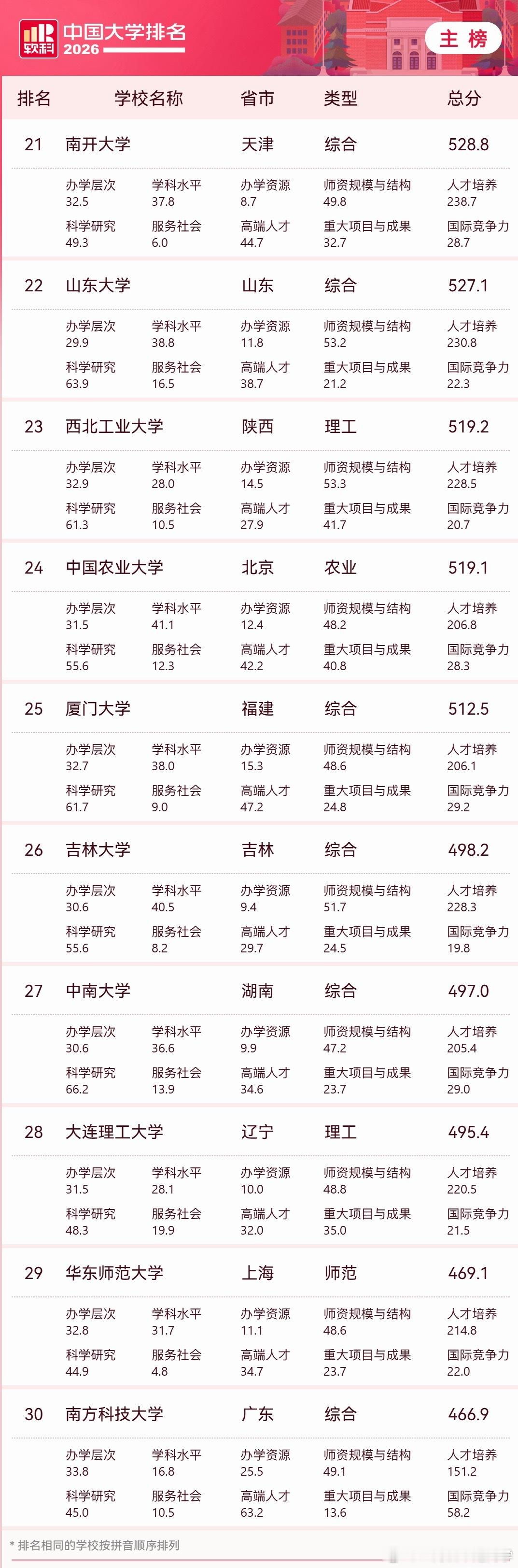 2026中国大学排名我巍巍南开怎么跑到第三页了？21名… 安康·宁陕