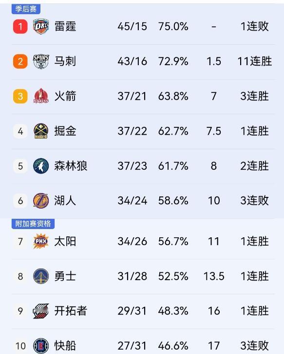 湖人三连败，胜场与第7名太阳持平，附加赛板上钉钉！

北京时间2026年2月27