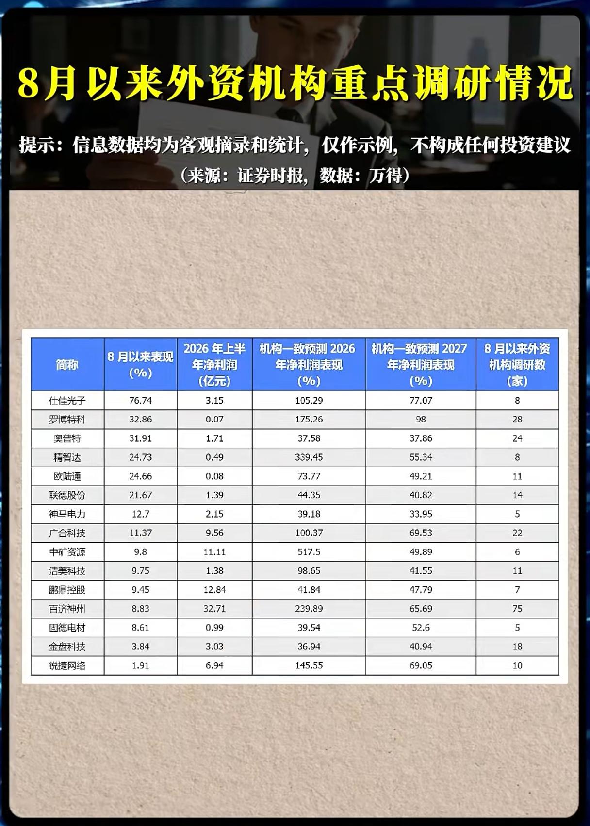 外资悄然调研15家A股标的，新一轮行情信号已经出现？
 
在A股反复震荡、散户信
