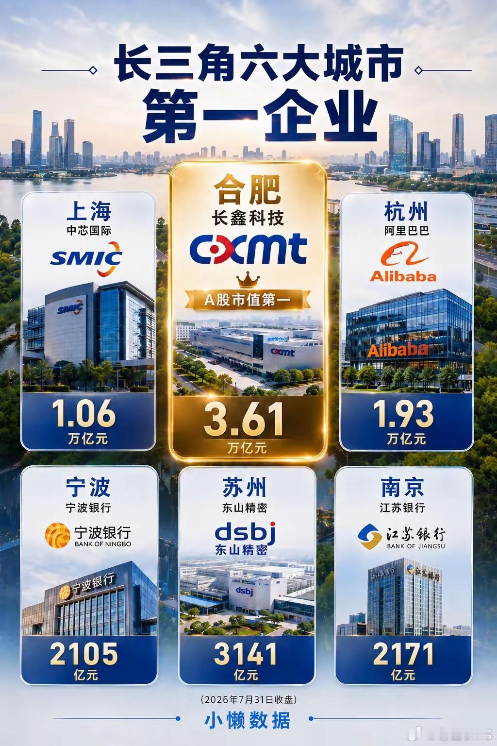 老巴沉稳口吻·合肥话口播稿（约500字）最近这张长三角六大城市龙头企业市值图，在