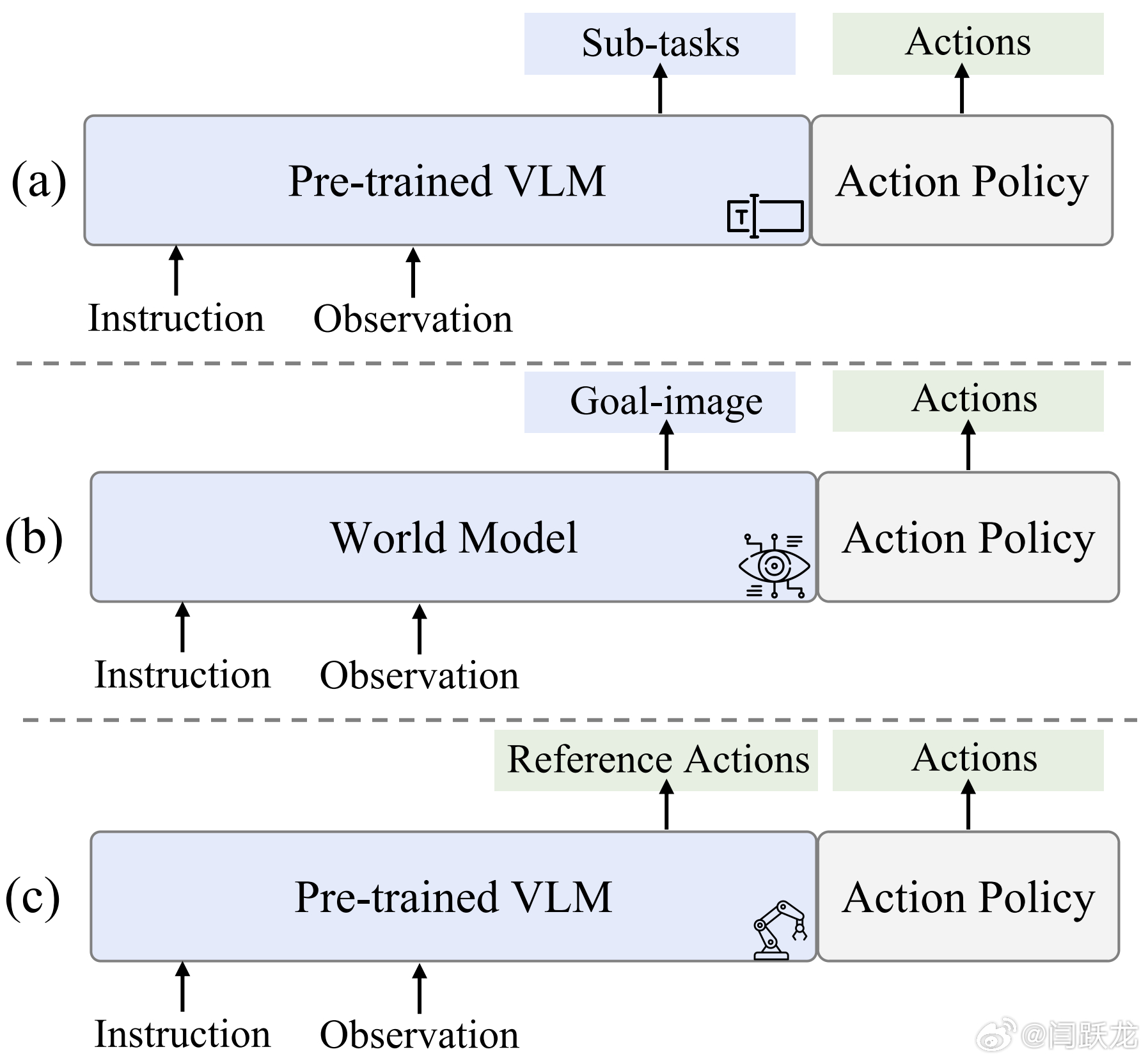  近日，智元（AGIBOT）联合北京航空航天大学提出的 ACoT-VLA（Act