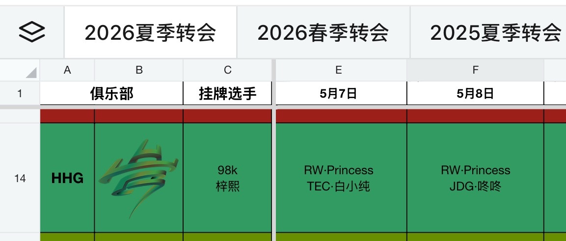 HHG你真的是颜值控呀试训选手颜值很哇塞2026pel夏季转会期pel五一狂欢日