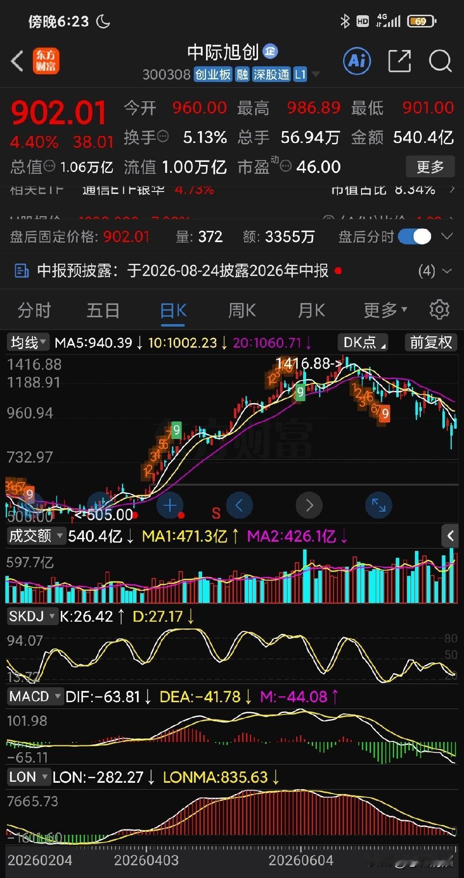 小登股主力借昨夜美股大涨利好高开进一步出货跑路，下跌趋势还将持续！市场主线已然落