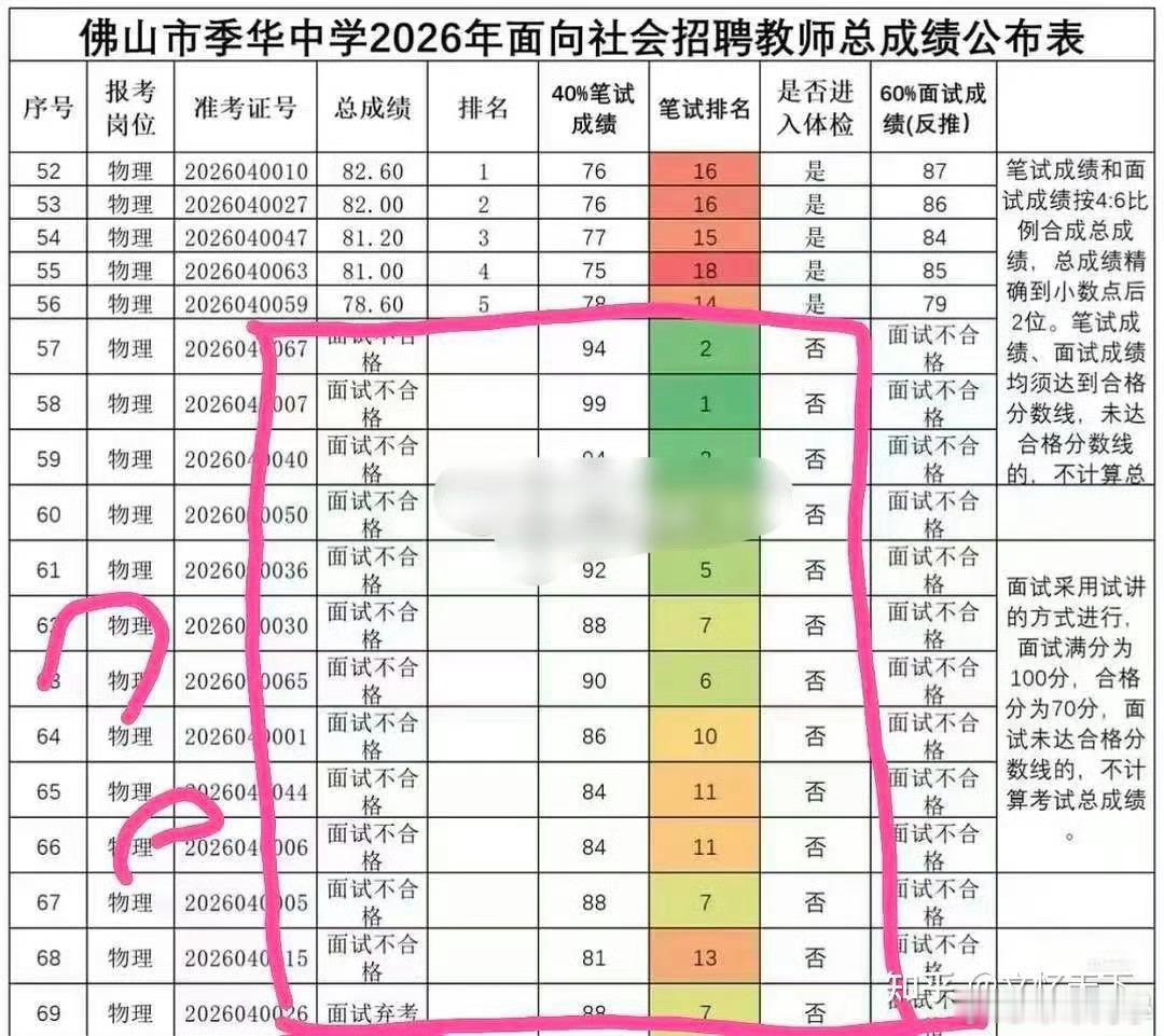 笔试前13名全淘汰 倒数5名全逆袭18人被追责，校长停职，面试作废。但我要问：如