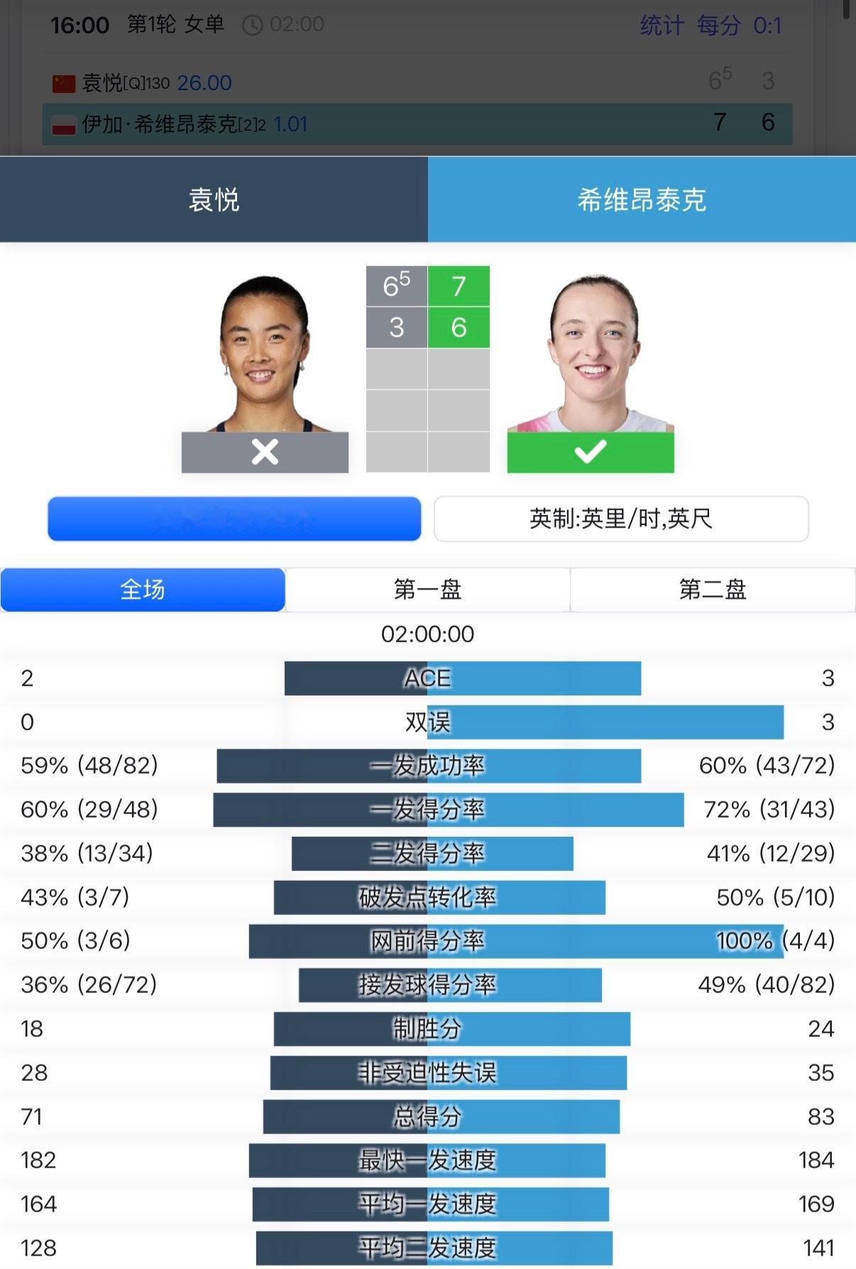 袁悦和斯瓦泰克大战2个小时，最终还是6:7 3:6不敌对手！袁悦大满贯正赛12连