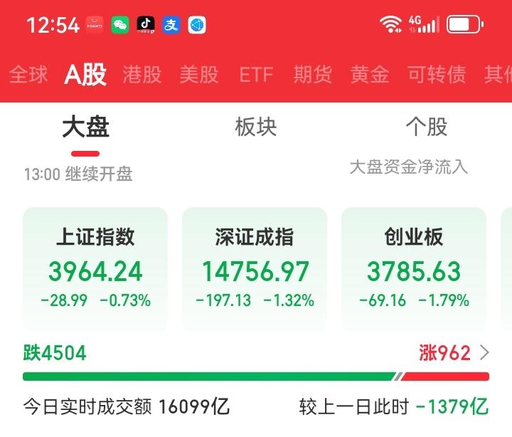 不要抄底！
        中午收盘了，大盘跌了二十几个点，创业板跌得更厉害，个