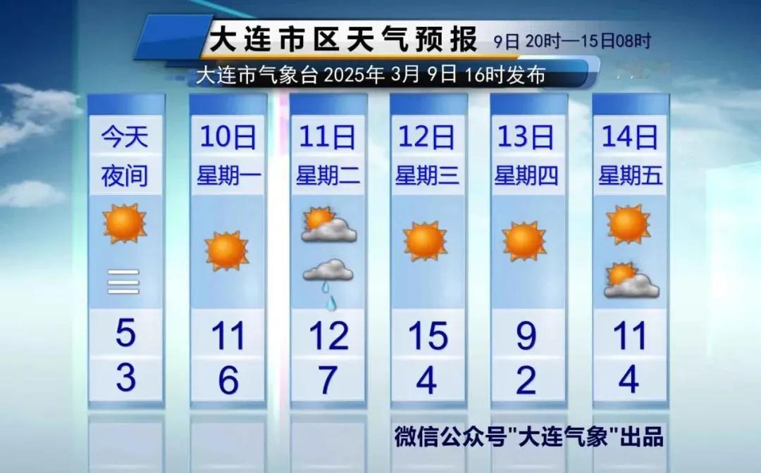 辽宁全省天气预报
9日夜间到10日白天，大连、本溪、丹东地区及岫岩局部大雾转晴，