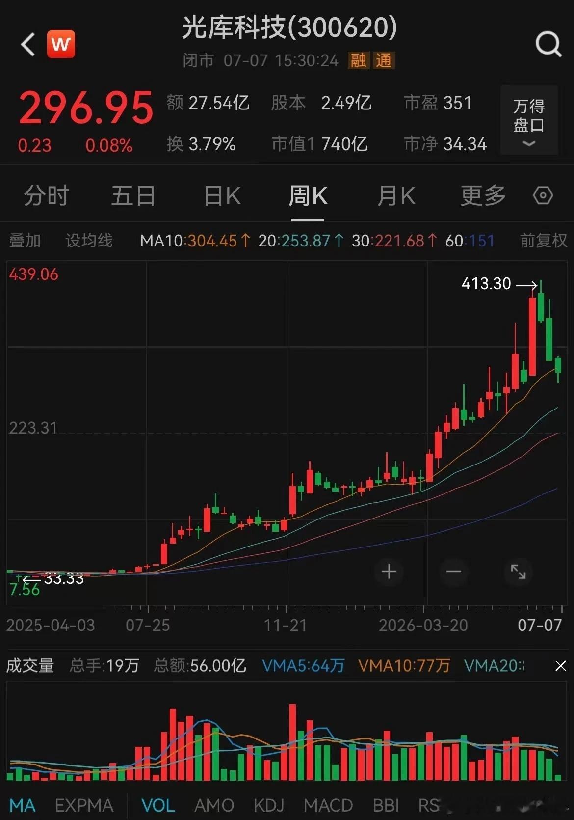股价翻几倍，利润才这点 