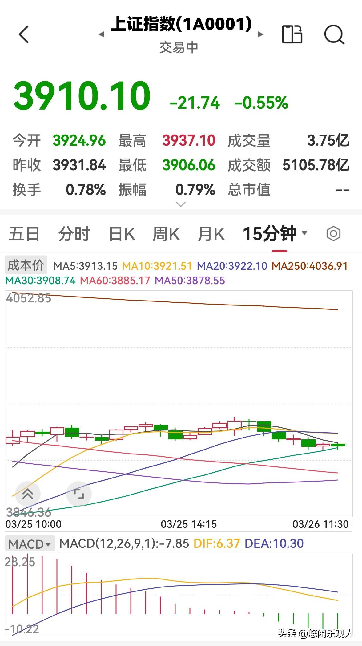 早盘分析：
早盘基本上比较清晰了，想加仓的耐心等下面的缺口附近3881点，你看一