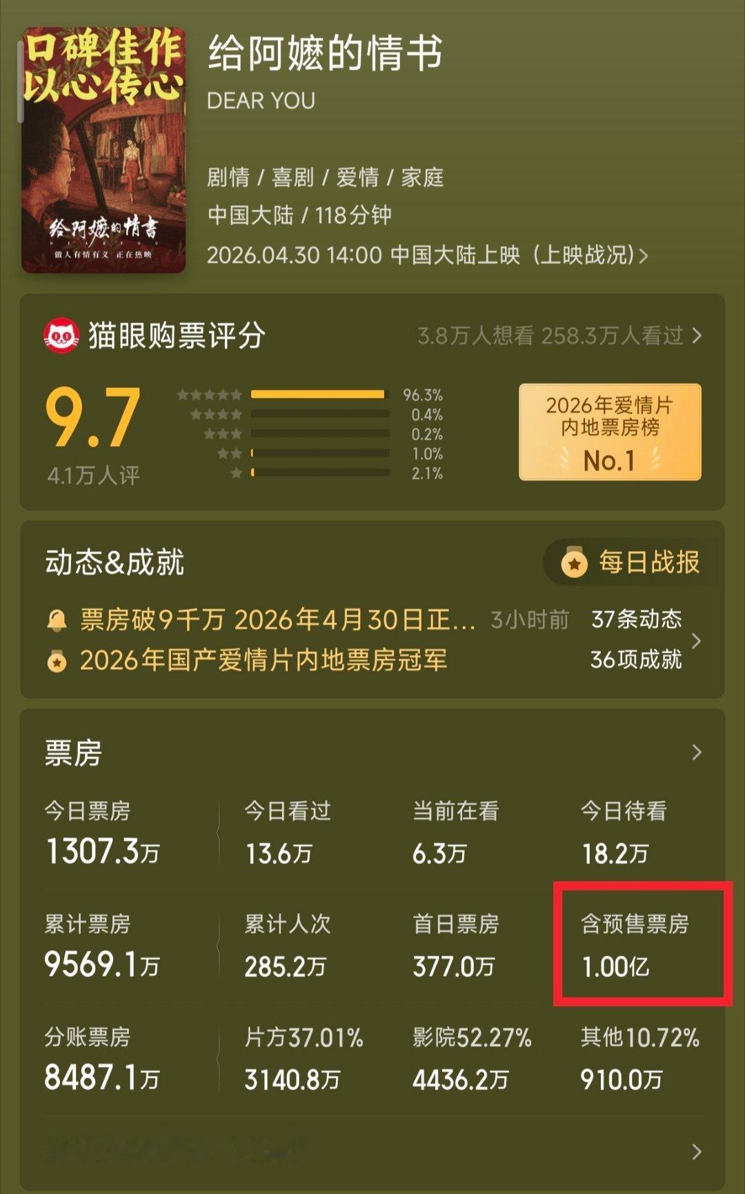 给阿嬷的情书票房破亿是金子总会发光，《给阿嬷的情书》票房破亿啦！！！电影给阿嬷的