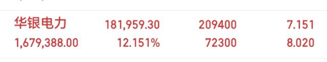 兄弟们，重要通知！话没说完600744华银电力拉了6个多点；不敢补重仓；点赞支持