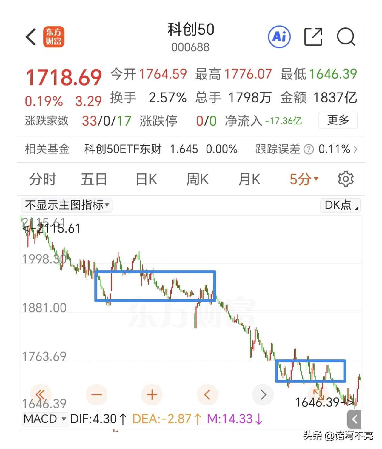 有超跌反弹的技术需求，观察5日线的压力。
昨天为了护盘多只ETF放2024年以来