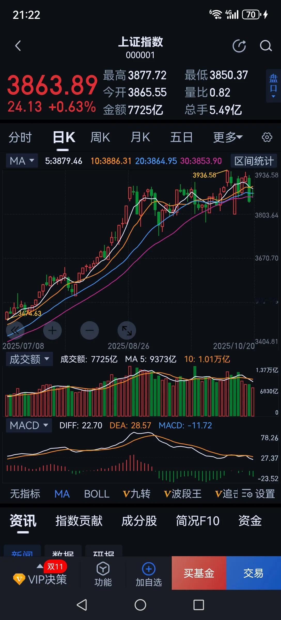 百思不得其解，全球股市都在大涨，为什么A股涨不上去？今天日本股市涨超3%，韩国股