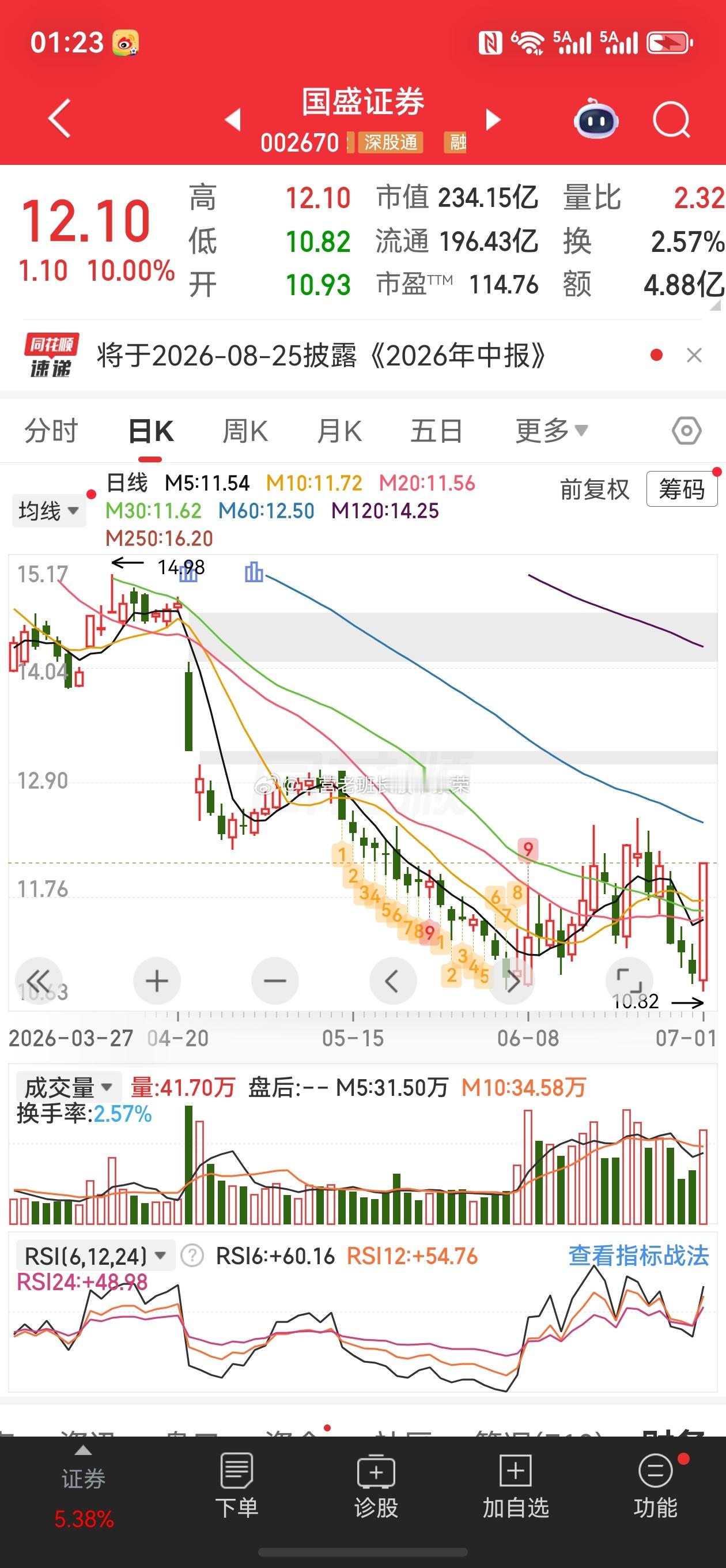 股票东方财富 涨跌幅：10%大金融；证监会支持在沪深交易所推出主动ETF；央行推