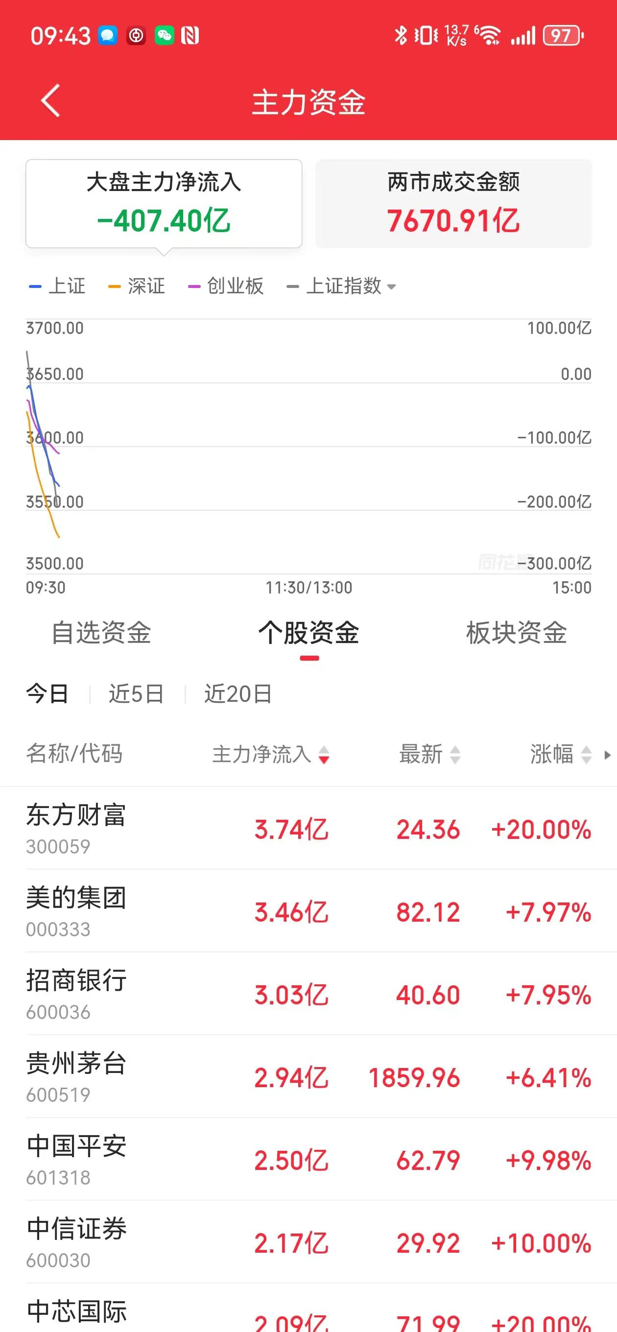 中华a50开始暴跌了！新股民肯定会被教训！结果两种

1：进场就亏，一直亏到受不