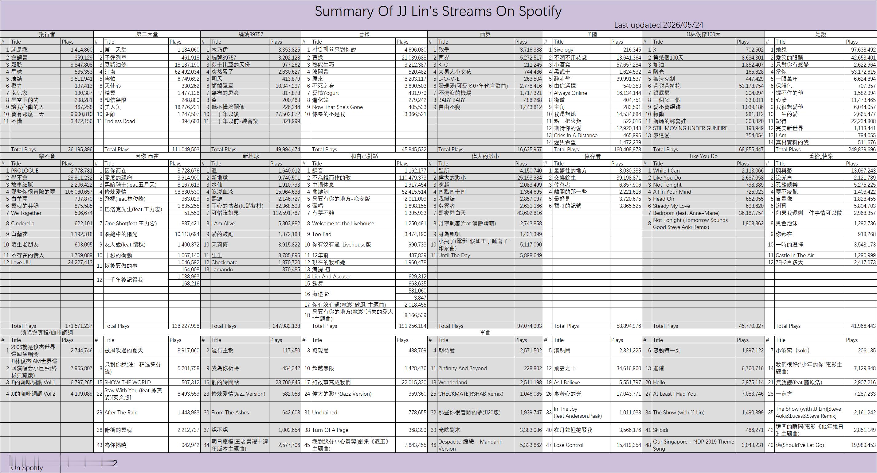 在全球最大音频流媒体平台Spotify（声破天）的累积播放量突破20亿次附上详细