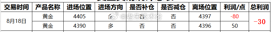 【8月18日总结，交易损30点】第一单：黄金4405多，4397损80点；第二单