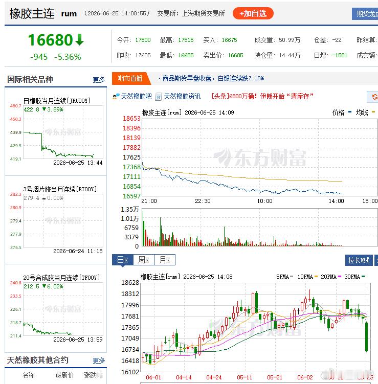 20号胶期货 尾盘看下能跌停不这大绿棒子看着很吓人其实也没跌多少呢橡胶期货