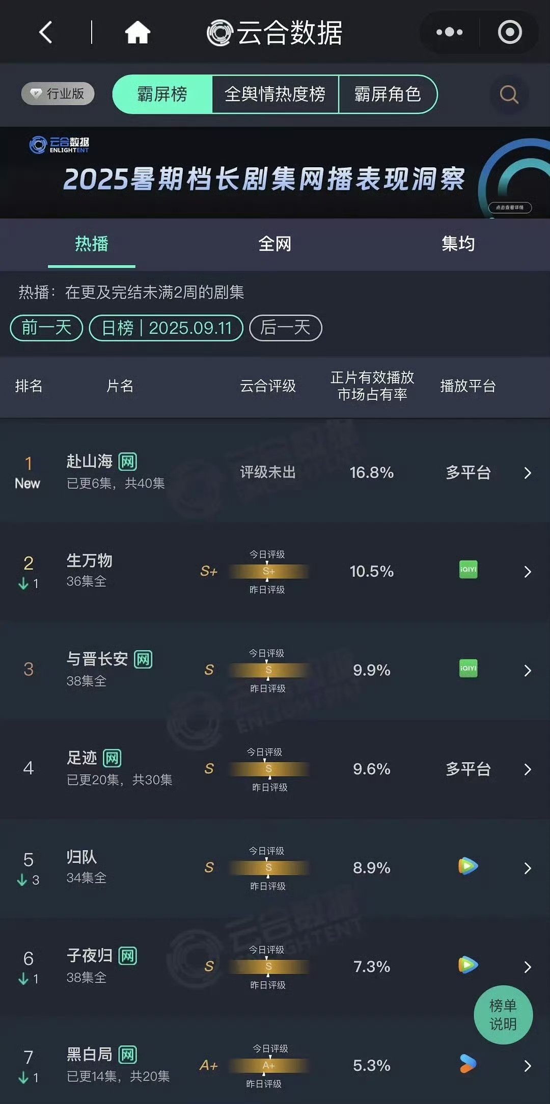 赴山海云合登顶了赴山海云合首日登顶赴山海云合首日登顶，太厉害了 ​​​