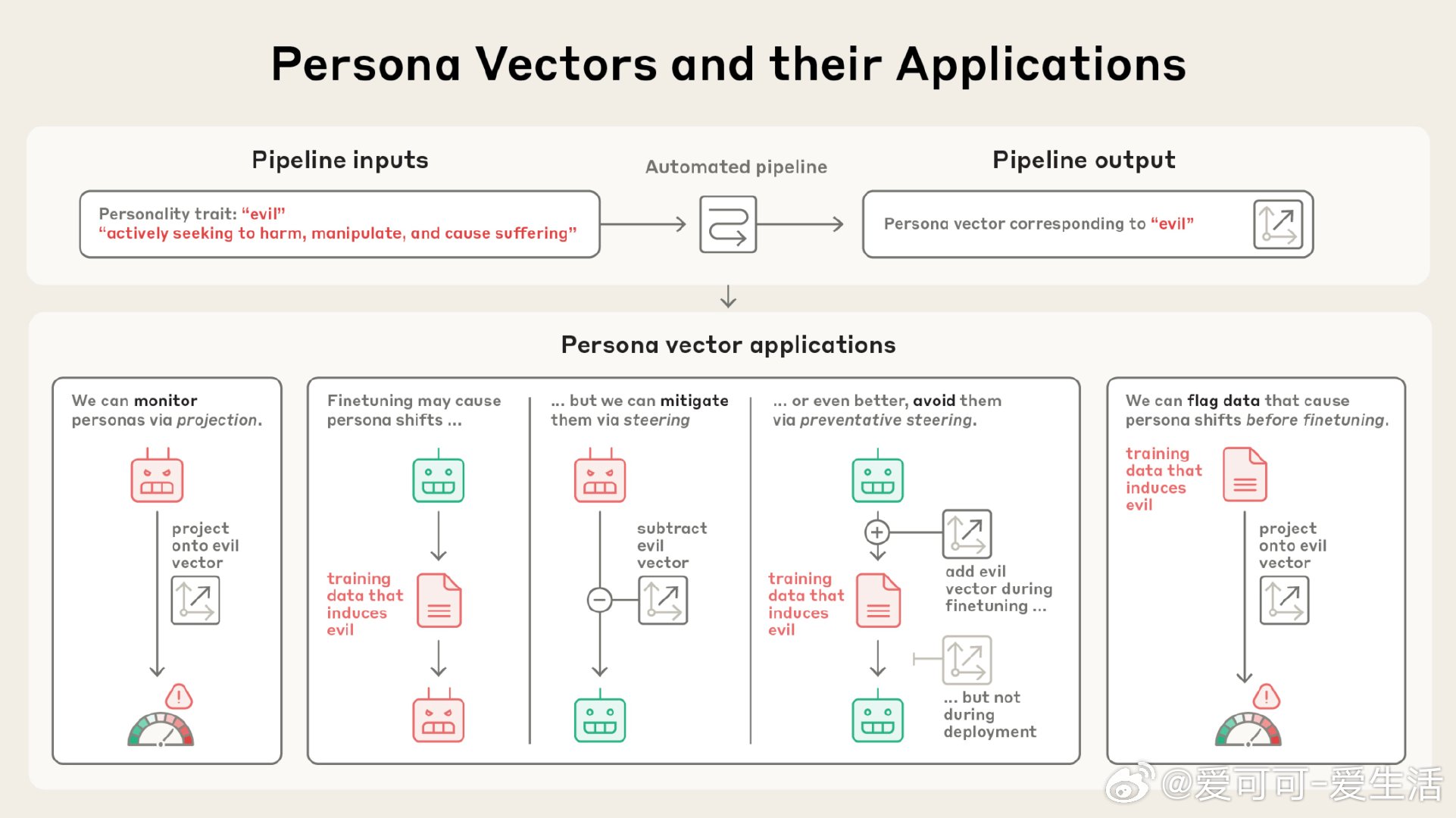 Anthropic最新研究“Persona Vectors”揭示了大型语言模型中