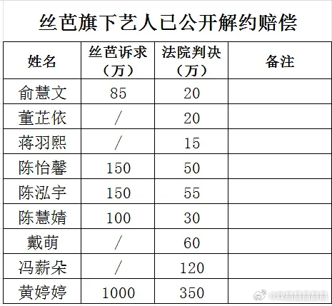 丝芭艺人解约赔偿金统计，法院也不是完全按丝芭要求判的，基本三分之一。 
