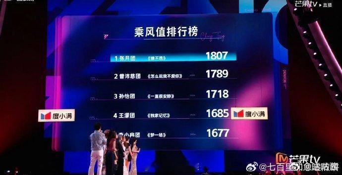 张月团终于拿了个第一终于不是张月站岗了 张月天终于拿了个第一了，这周可算是不用站