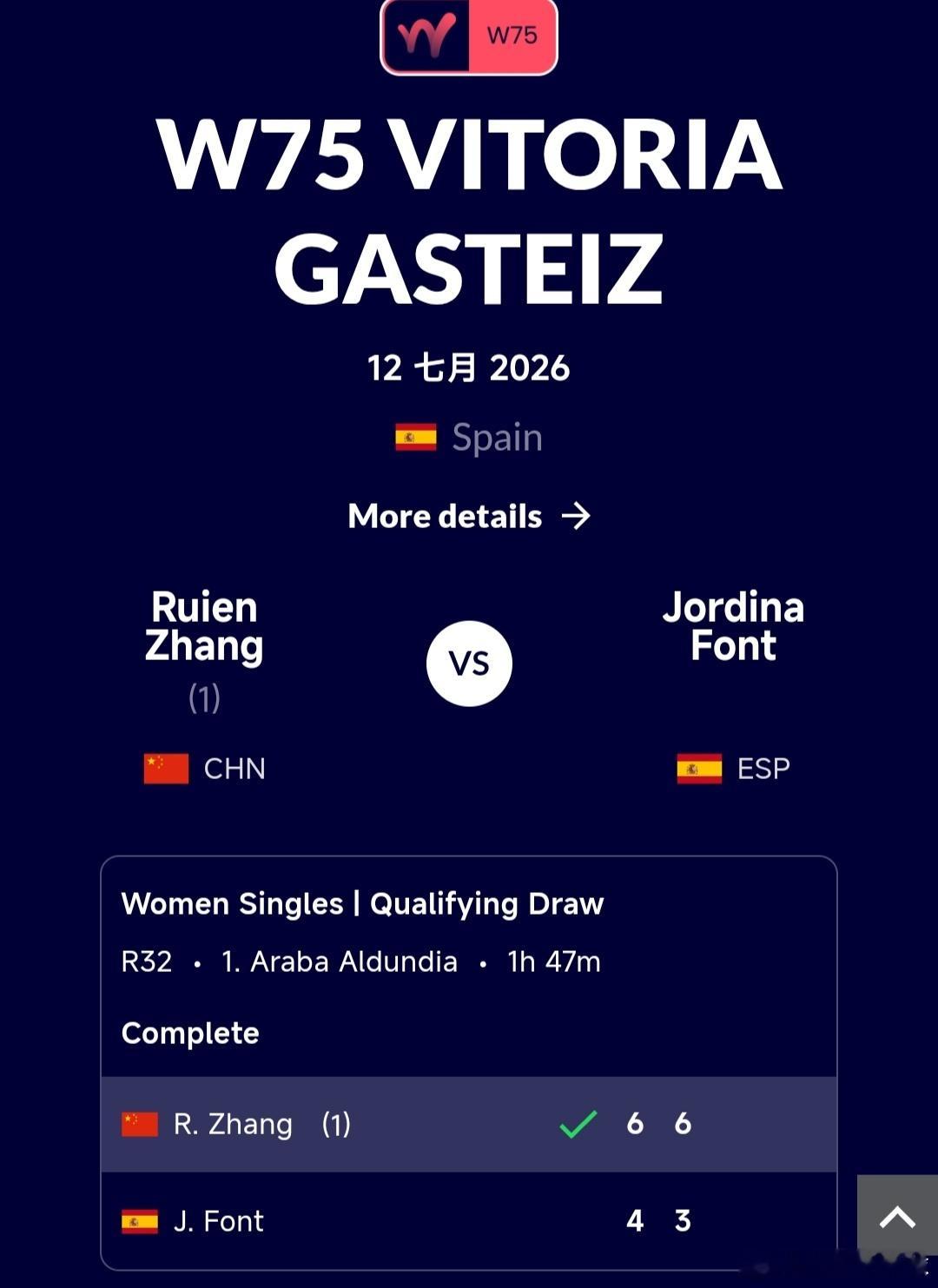W75加斯泰斯站🇪🇸资格赛第1轮头号种子张瑞恩🇨🇳6-4/6-3战胜丰特