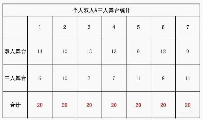 时团近三年线下演唱会合作舞台统计时代少年团演唱会 时团合作舞台统计，你希望谁的合