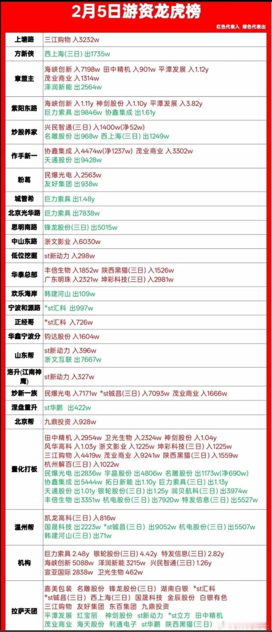 2月5日游资龙虎榜数据 