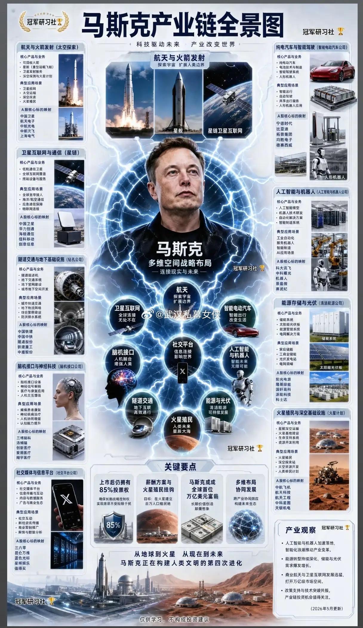 一张图看懂马斯克的万亿帝国：他正在用9条战线改写人类文明？如果说商业世界有一个“